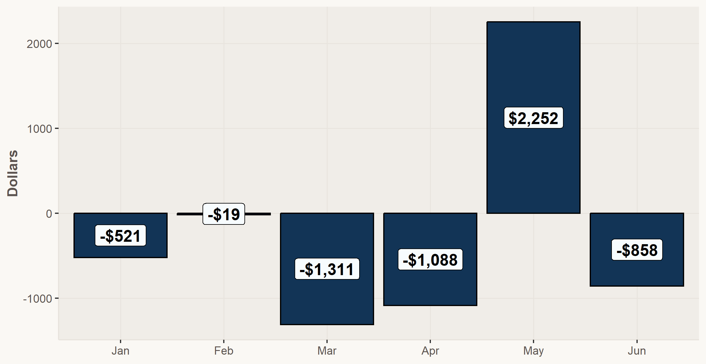 Net Monthly Cash Flow Chart
